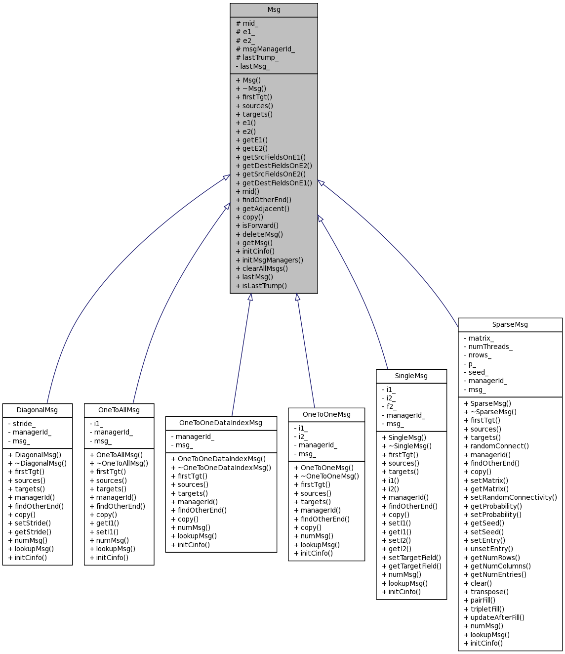 Inheritance graph