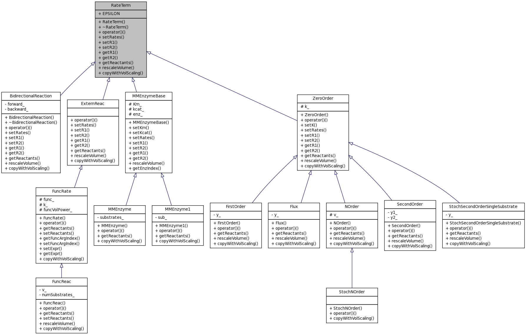 Inheritance graph